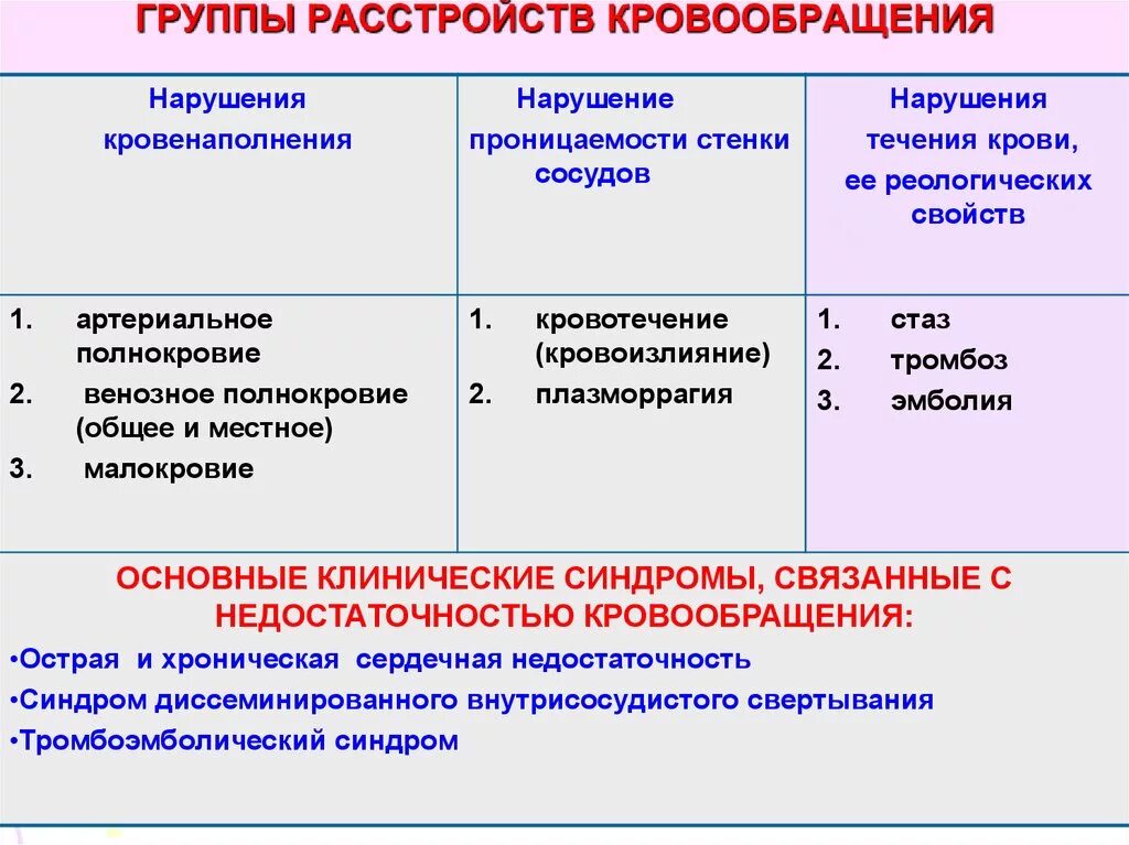 Общие нарушения кровообращения. Основные формы местных нарушений кровообращения. Основные типы острых нарушений кровообращения. Классификация нарушений артериального кровообращения. Нарушение кровообращения патология.