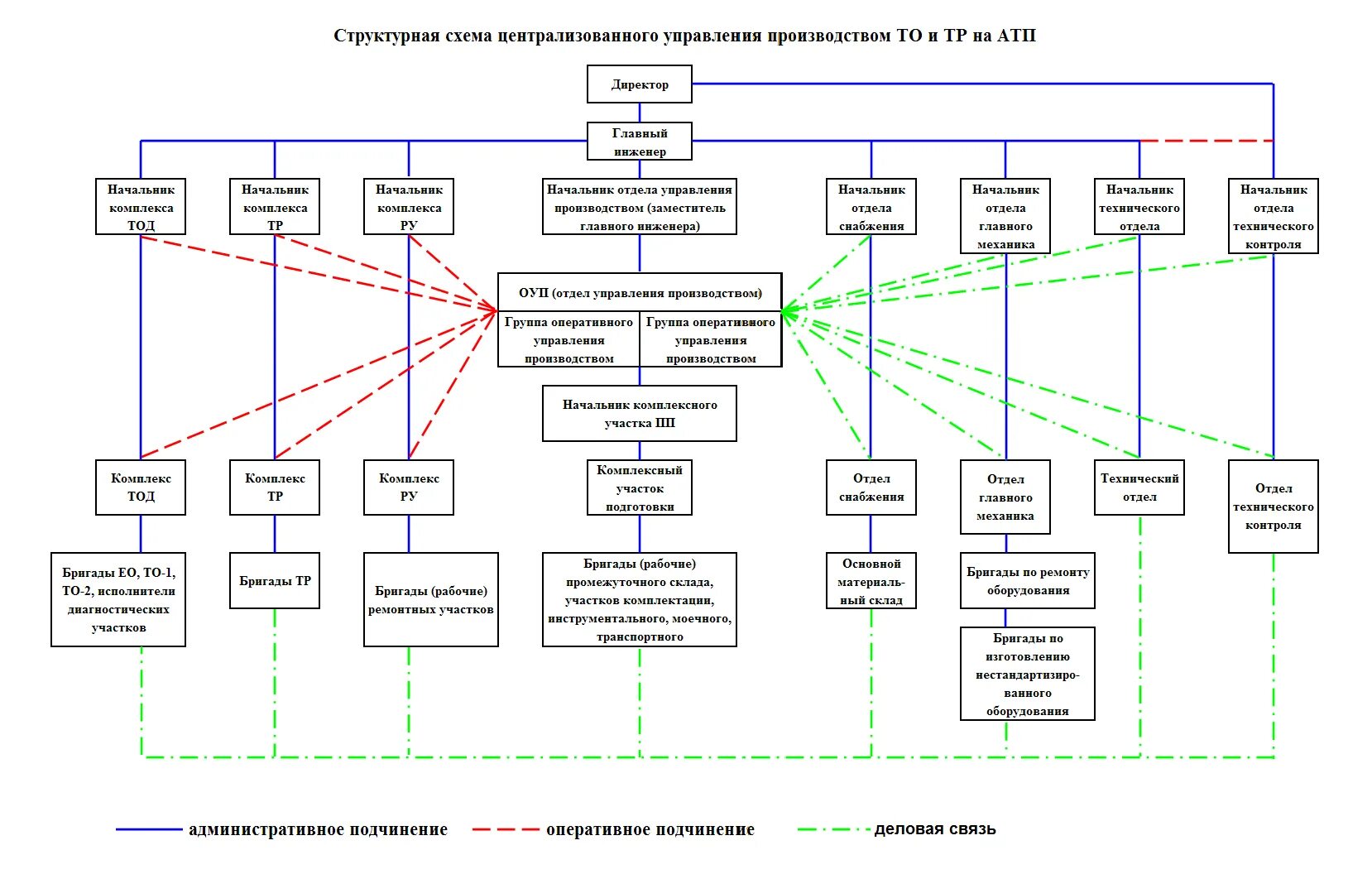 Схема централизованного управления производством АТП. Структурная схема электроремонтного цеха. Управление производством структурная схема проектируемого участка. Схема организационного управления производством АТП. Отдел технического оборудования