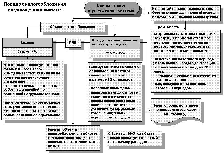 Общий порядок налогообложения. Упрощенная система налогообложения схема. Элементы налогообложения УСН таблица. Порядок применения упрощенной системы налогообложения. Упрощенная система налогообложения порядок уплаты.