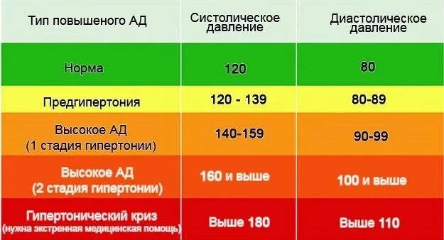 При артериальном давлении 160 110 больному