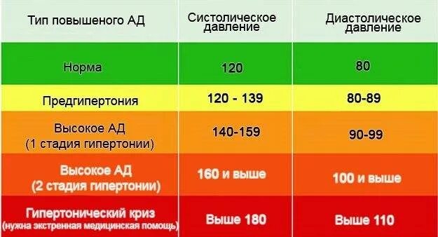 Давление 150 на 100. Давление 150 на 100 пульс 100. Давление 150 на 90 пульс 100. Низкие показатели артериального давления.