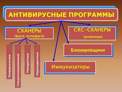 Программы сканирования относятся к антивирусным программам