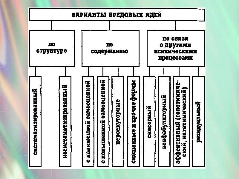 Бредовые идеи классификация. Структура бредовых идей. Классификация бреда по структуре. Бредовые идеи по структуре. Виды бреда