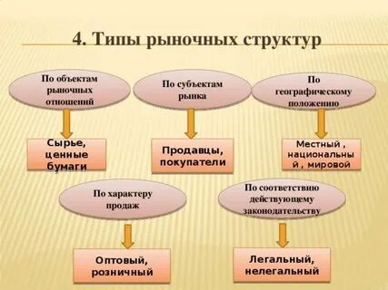 Местный рынок национальный мировой рынок классификация
