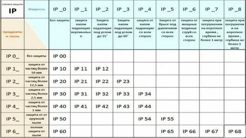 Степень защиты оповещателей