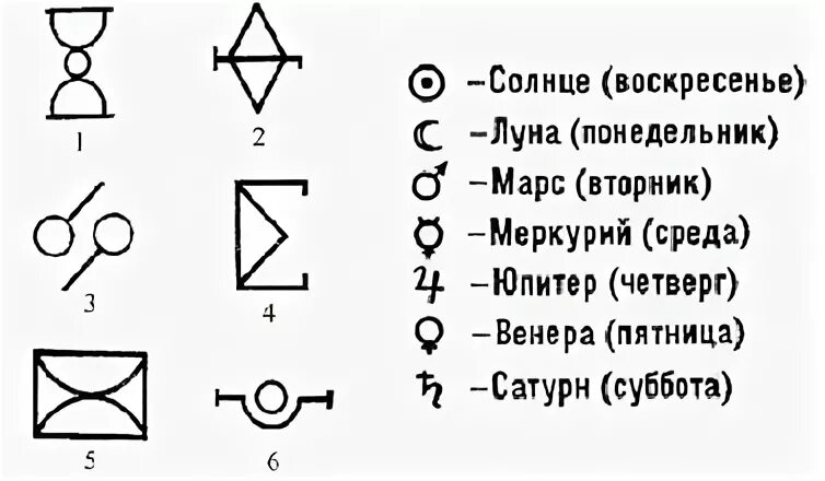 Алхимический символ урана. Важнейшие алхимические символы ведьм. Алхимическая таблица элементов. Алхимические знаки планет.