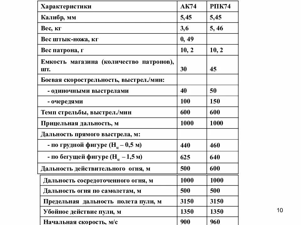 Дальность прямого выстрела м по грудной. Технические характеристики РПК 74. Характеристики АК 74 И РПК 74. Боевые характеристики АК 74 И РПК 74. Тактические характеристики АК 74.