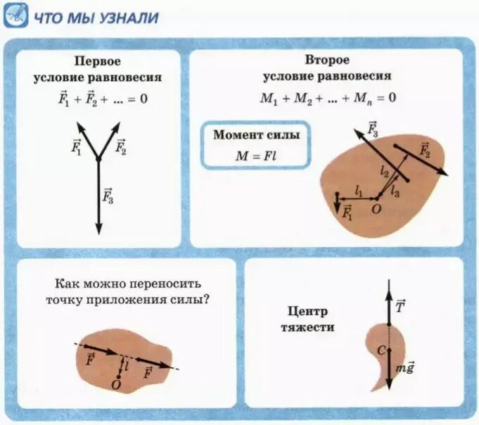 Вид равновесия определяет. Центр тяжести тела условия равновесия тел. Условия равновесия тел таблица. Центр тяжести. Условия равновесия твердого тела. Условия равновесия тел физика.