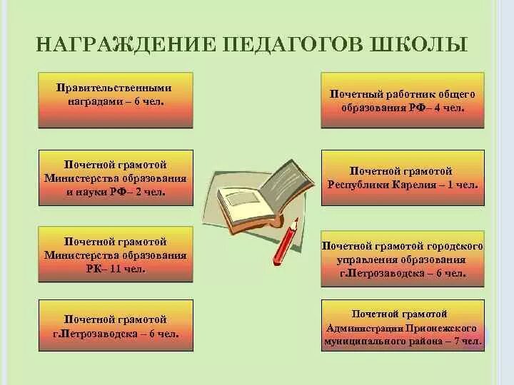 Награды педагогическим работникам. Последовательность награждения грамотами и благодарностями. Принцип последовательности награждения. Последовательность наград работников образования.