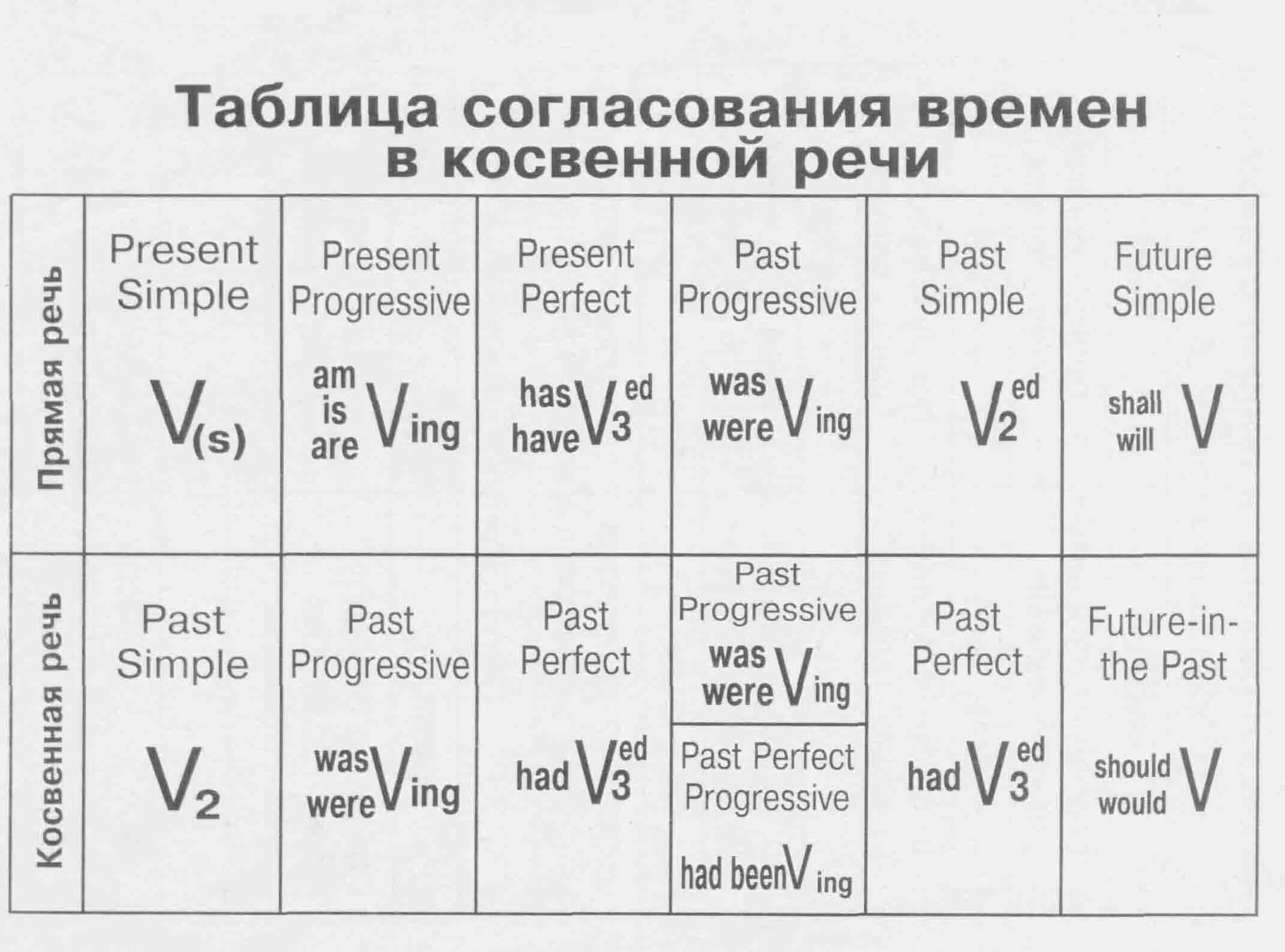 Согласование времен в косвенной речи в английском языке. Косвенная речь в англ языке таблица. Согласование времён в английском косвенная речь. Косвенная речь таблица согласования времен