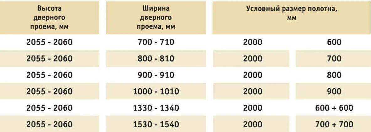 Каких размеров бывают межкомнатные двери. Размеры проема при установке межкомнатных дверей. Ширина дверной коробки для полотна 800 толщина. Стандартная высота проема для межкомнатных дверей. Ширина проема под межкомнатную дверь 800 мм.