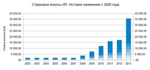 Страховые взносы 2002 2014 как получить