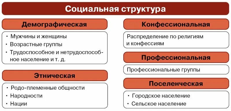 Поселенческим социальным группам относятся. Демографическая структура общества. Профессиональная структура. Социально-демографическая структура общества. Социально демографическая структура.