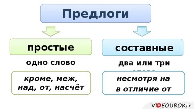 Несмотря на различие. Простые сложные и составные предлоги. Предлоги в русском языке простые и составные. Простой сложный или составной предлог. Прост и составн предлоги.