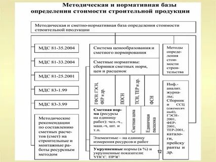 Понятия и определения строительстве