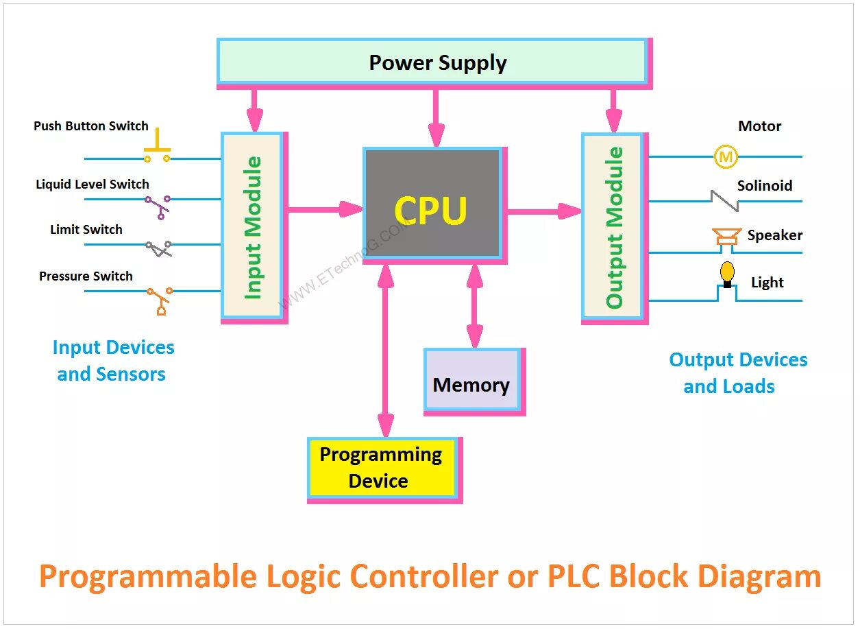 Controller programming. Control Panel ПЛК. PLC schematics. PLC контроллер для калориметра. Block diagram.