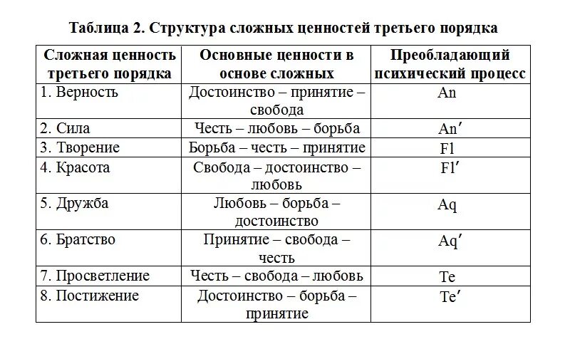 Таблица иерархия ценностей. Таблица ценностей человека. Иерархия ценностей человека по степени важности. Иерархия ценностей по Некрасову. Объясните связь иерархии ценностей с поведением человека