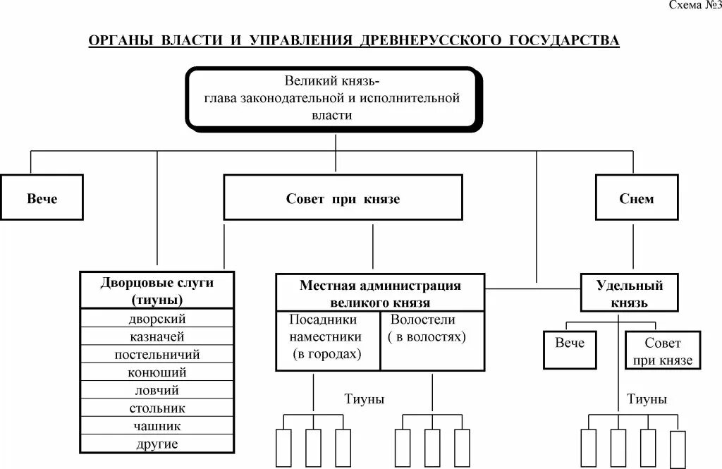 Высшая власть в древнерусском государстве принадлежала. Высшая власть в древнерусском государстве принадлежала