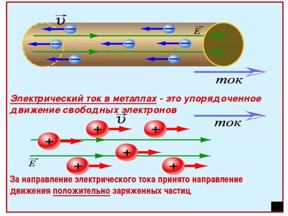 Направленное движение. Электрический ток это направленное движение электронов. Направление электрического тока и движение электронов. Электрический ток в металлах. Проводники электрического тока.