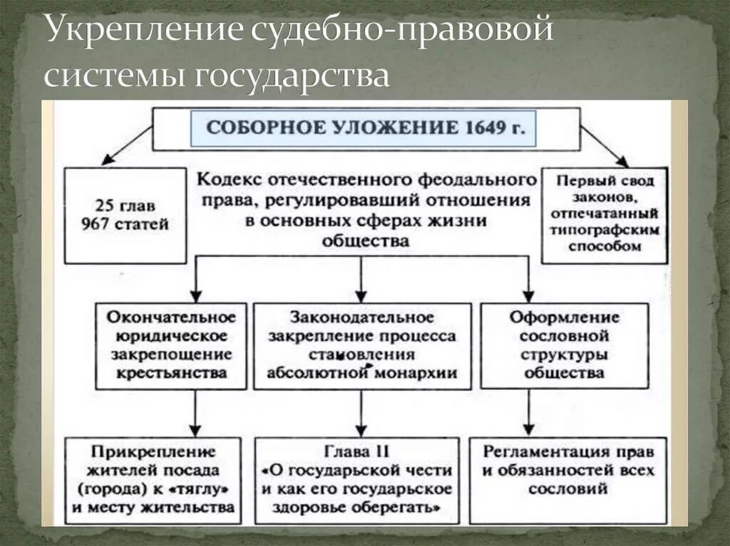 Соборное уложение конспект урока 7 класс. Соборное уложение 1649 года схема. Соборное уложение 1649 основные положения. Правовое положение по Соборному уложению. Основные положения соборного уложения.