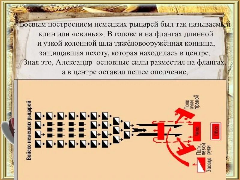 Боевое построение немецких рыцарей. Ледовое побоище схема построения войск. Построение свиньей Ледовое побоище. Свинья построение немецких рыцарей.