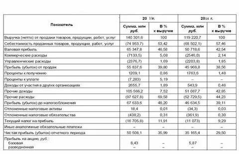 Результаты прочей реализации