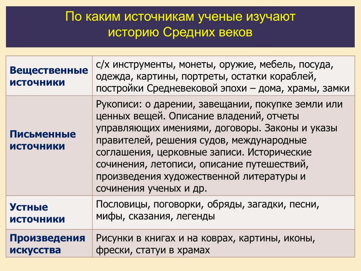 По каким источникам ученые изучают историю средних веков. Источники по истории средних веков. Исторические источники средневековья. Исторические источники средневековья 6 класс.