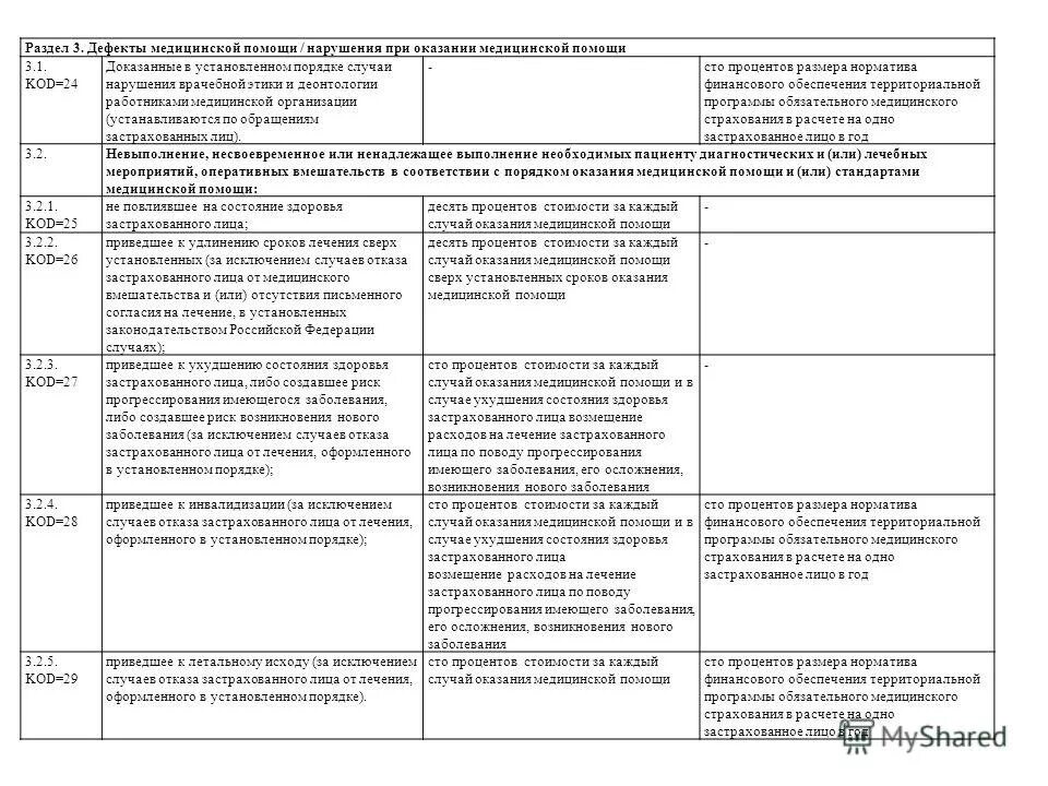 Дефекты оказания медицинской помощи. Классификация дефектов медицинской помощи. Коды нарушений дефектов. Дефектам оказания качества оказания медицинской помощи. Коды дефектов медицинской помощи