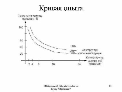 Эффект опыта