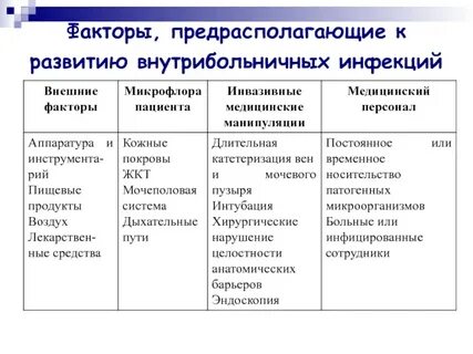 Факторы риска внутрибольничной инфекции