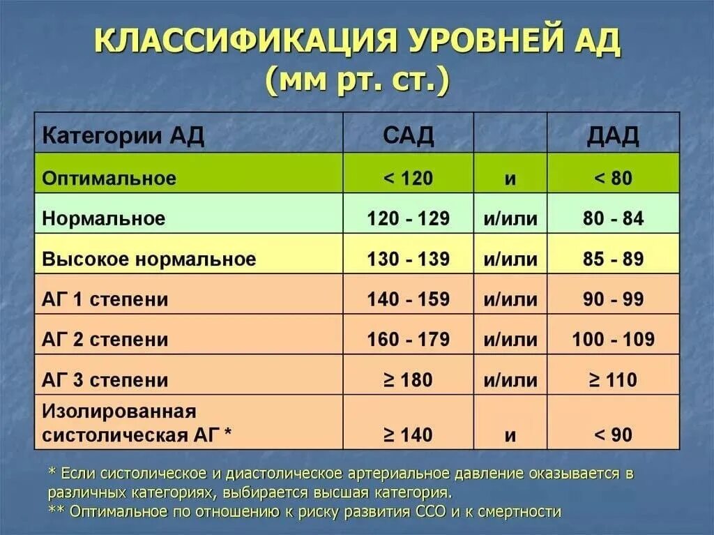 Классификация уровней нормального артериального давления. Классификация уровней ад мм РТ ст. Классификация уровней артериального давления (ад). Классификация артериального давления таблица. Величина артериального давления в артериях