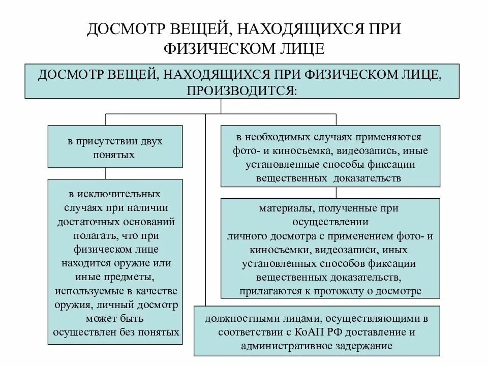 Как происходит досмотр. Досмотр вещей находящихся при физическом лице. порядок проведения досмотра. процедура проведения личного досмотра. порядок проведения личного осмотра.