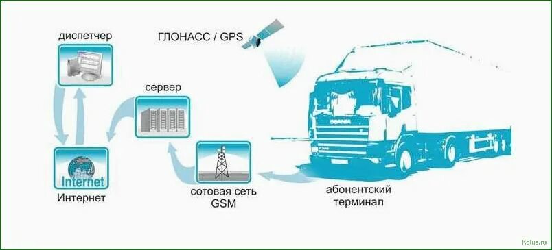 Контроль транспорта мониторинг gps. Система ГЛОНАСС/GPS мониторинга. Система GPS мониторинга транспорта. Подсистема GPS/ ГЛОНАСС мониторинга. Система ГЛОНАСС для контроля транспорта.