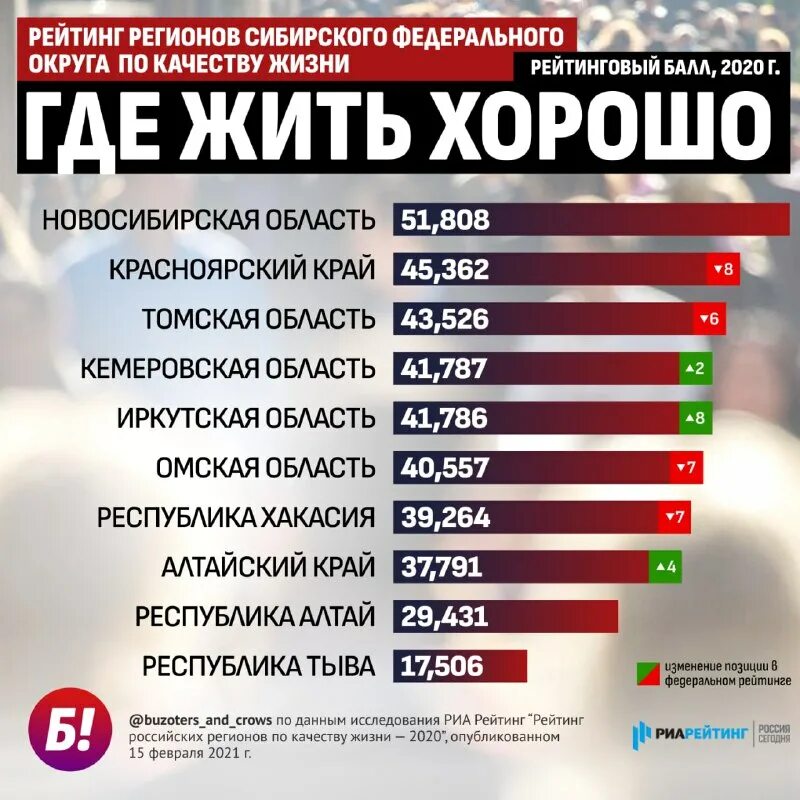 Благоприятный регион для жизни в россии. Регионы по качеству жизни. Лучшие регионы России по качеству жизни. Рейтинг качества жизни регионов. Рейтинг регионов по качеству жизни 2021.