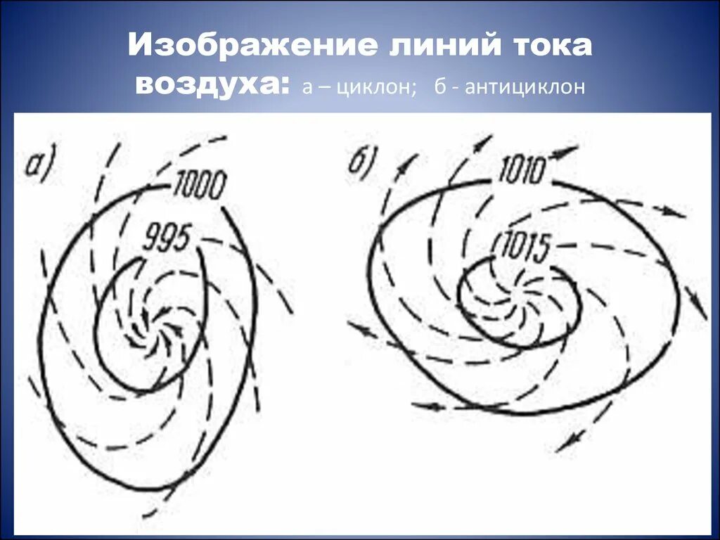 Антициклон воздух. Схема ветров в циклоне и антициклоне. схема циклона и антициклона. схема образования циклона. схема образования антициклона.