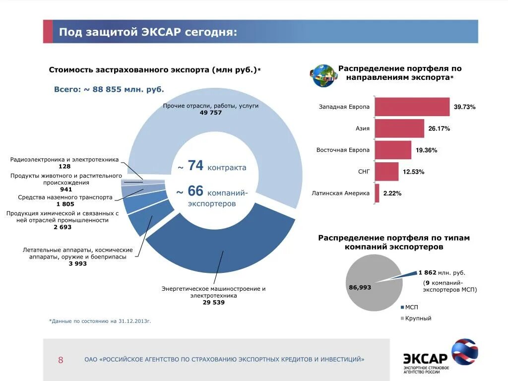 Экспортное страхование. Экспортные кредиты. Страховые продукты ЭКСАР. Кредиты компаниям экспортерам. Экспортирующая организация