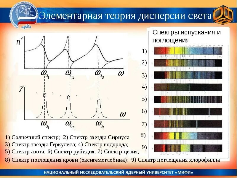 Элементарная теория дисперсии света. Основные положения элементарной теории дисперсии света. Классическая электронная теория дисперсии света. Спектры звезд. Дисперсия света спектральный анализ