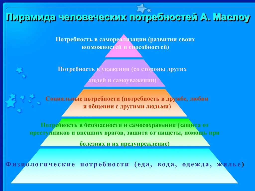 Пирамида потребностей человека Обществознание 6. Пирамида Маслоу. Пирамида потребностей Маслоу 6 класс Обществознание. Пирамида Маслоу потребности человека 5 уровней.