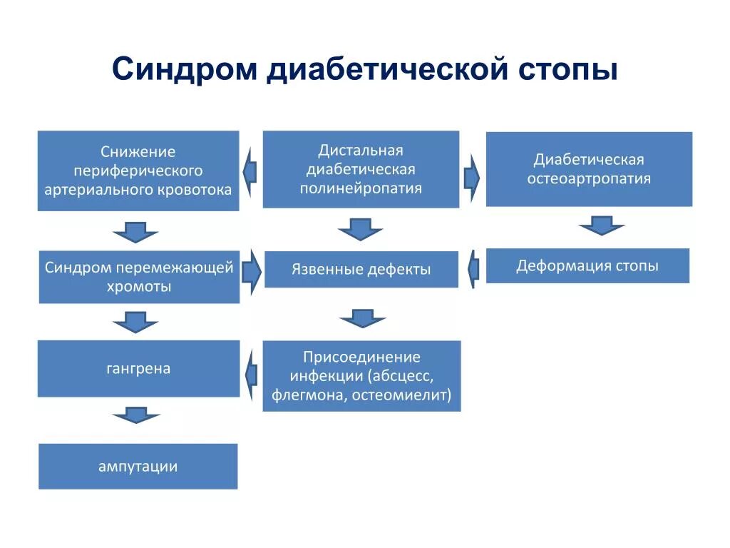 Нейропатическая форма синдрома диабетической стопы клиника. Диабетическая макроангиопатия синдром диабетической стопы. Диабетическая стопа патогенез. Синдром диабетической стопы клинические проявления.