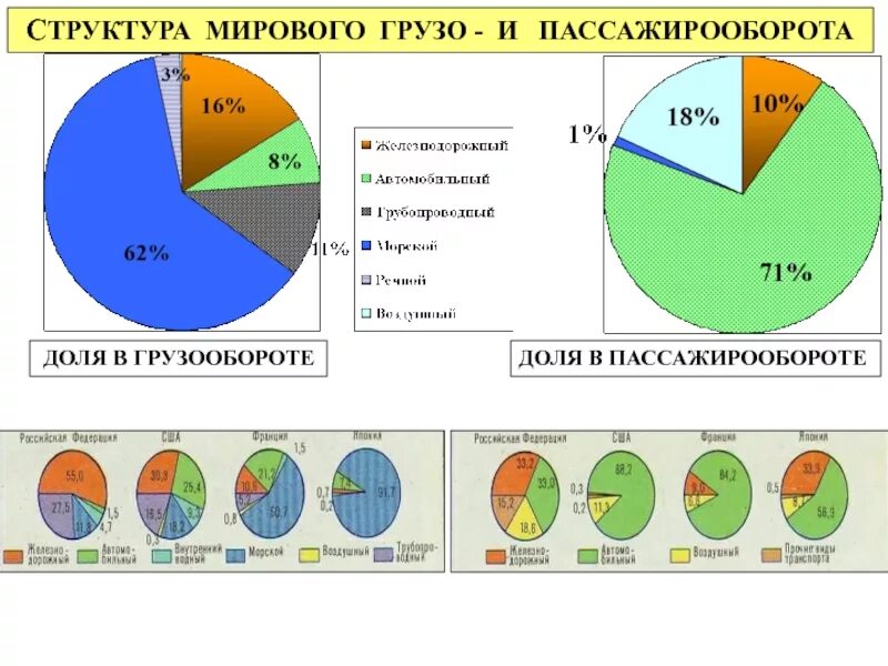 Морской пассажирооборот. Пассажирооборот трубопроводного транспорта в России.