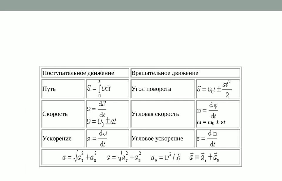 Величины поступательного движения. Кинематика вращательного движения формулы. Кинематика поступательного и вращательного движения таблица. Поступательное и вращательное движение формулы. Кинематика поступательного движения формулы.