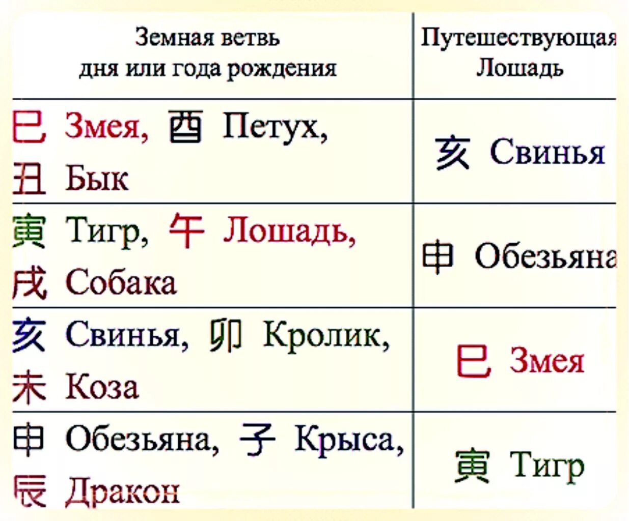 Бадзы калькулятор с расшифровкой. Астрология ба Цзы. Слияние земных ветвей в Бацзы. Путешествующие лошади в Бацзы. Путешествующая лошадь в ба Цзы таблица.