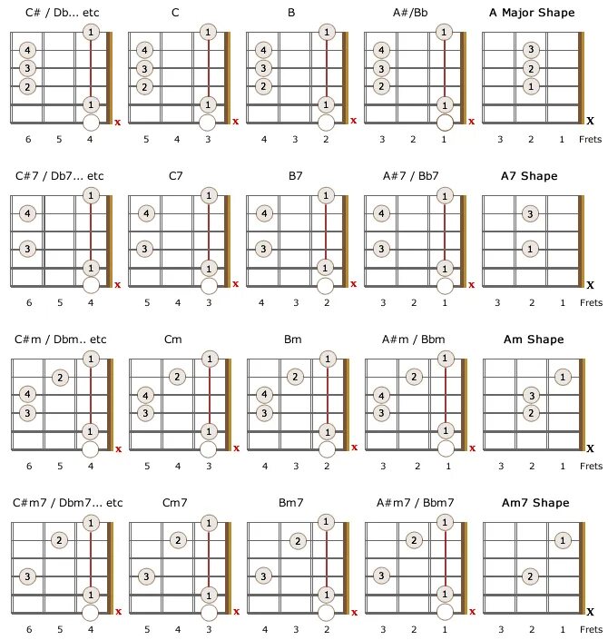 Аккорды с БАРРЭ для гитары. Таблица аккордов БАРРЭ для гитары. Аккорды на баре для гитары таблица. Баре на 7 ладу аккорды. Как играть на гитаре без баре