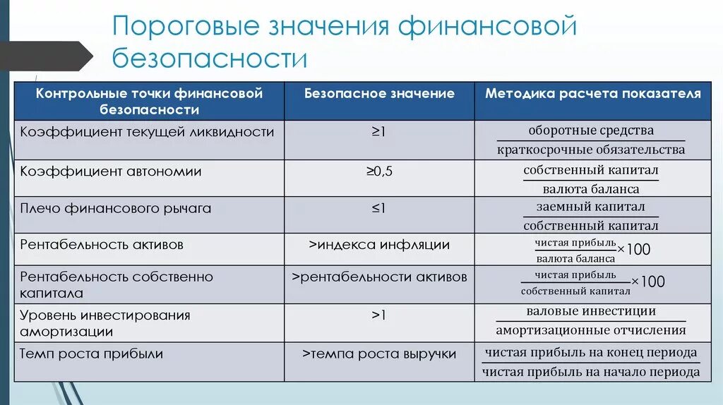 Показатели безопасности организации. Индикаторы финансовой безопасности организации. Показатели финансовой безопасности предприятия. Показатели оценки финансовой безопасности. Финансовые индикаторы экономической безопасности.