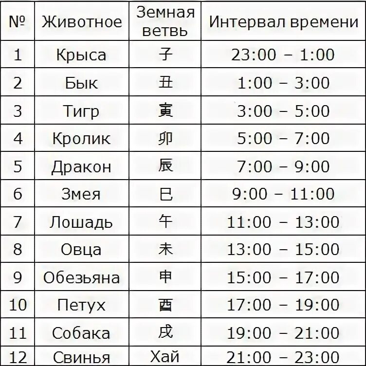 Сколько животных в китайском календаре по годам Год какого животного будет по восточному календарю в 2021 новом году Учимся опр
