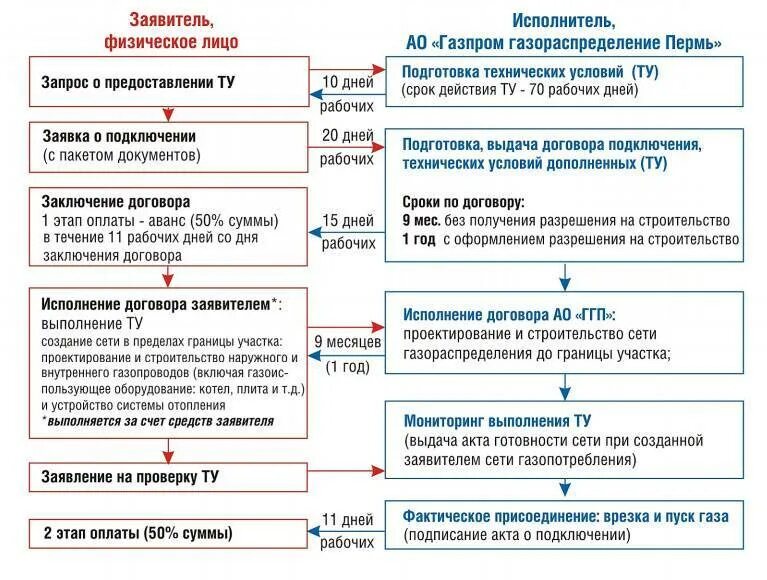 Условия программы газификации. Перечень документов для пуска газа в частном доме. этапы подключения газа. какие документы нужны для газификации частного дома. какие документы нужны для подключения газа.