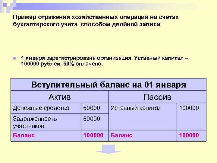 Отразить на счетах бухгалтерского учета хозяйственные операции. Отражение хозяйственных операций на счетах бухгалтерского учета. Двойная запись хозяйственных операций. Двойная запись операций на счетах бухгалтерского учета. Образцы хозяйственных операций