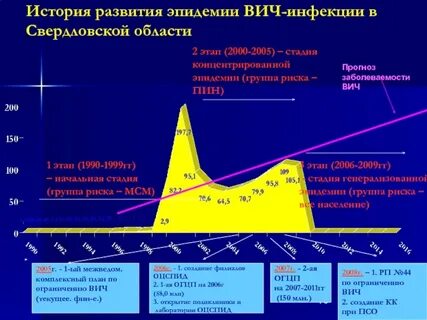 Развитие пандемии