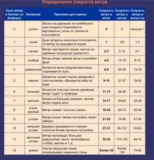 Скорость ветра 200 километров в час
