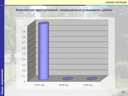 Анализ обстановки